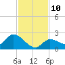 Knockemdown Key tide chart for Wednesday, December 10, 2025