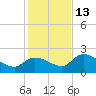 Knockemdown Key tide chart for Saturday, December 13, 2025