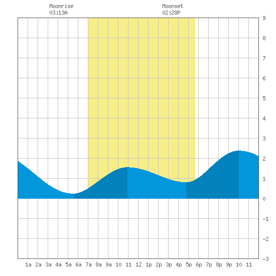 Knockemdown Key tide chart for Monday, December 15, 2025