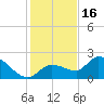 Knockemdown Key tide chart for Tuesday, December 16, 2025