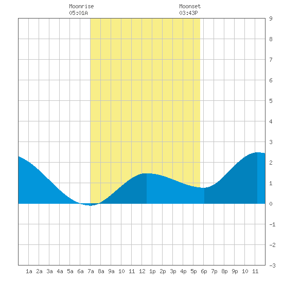 Knockemdown Key tide chart for Wednesday, December 17, 2025