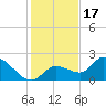 Knockemdown Key tide chart for Wednesday, December 17, 2025