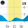 Knockemdown Key tide chart for Friday, December 19, 2025