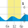 Knockemdown Key tide chart for Monday, December 1, 2025
