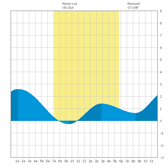 Knockemdown Key tide chart for Sunday, December 21, 2025