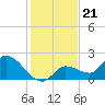 Knockemdown Key tide chart for Sunday, December 21, 2025