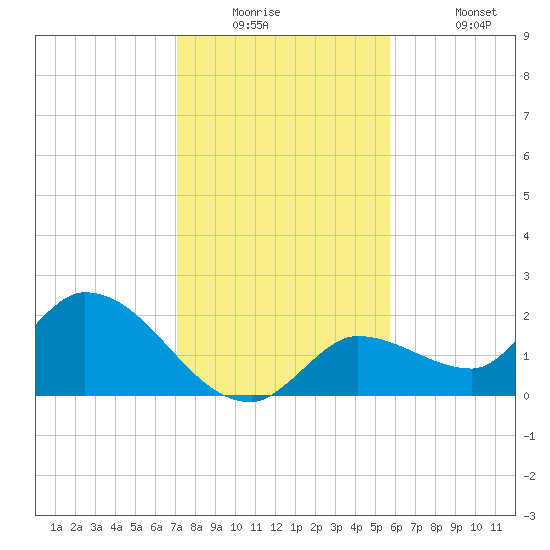 Knockemdown Key tide chart for Tuesday, December 23, 2025