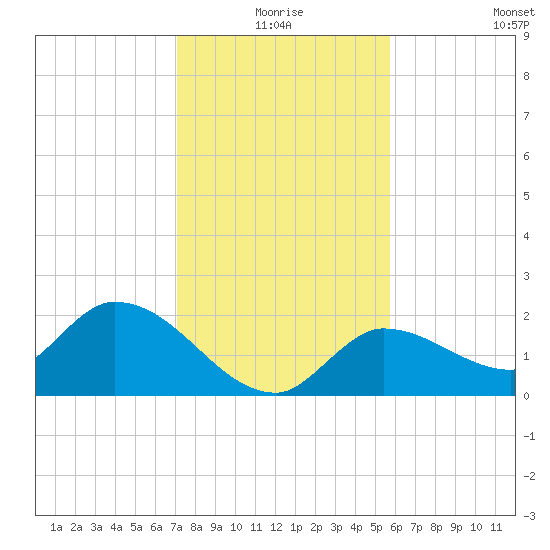Knockemdown Key tide chart for Thursday, December 25, 2025