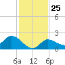 Knockemdown Key tide chart for Thursday, December 25, 2025