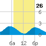 Knockemdown Key tide chart for Friday, December 26, 2025