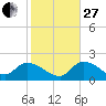 Knockemdown Key tide chart for Saturday, December 27, 2025