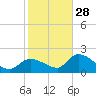 Knockemdown Key tide chart for Sunday, December 28, 2025