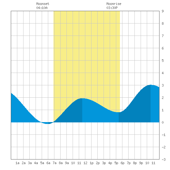 Knockemdown Key tide chart for Tuesday, December 2, 2025
