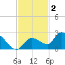 Knockemdown Key tide chart for Tuesday, December 2, 2025