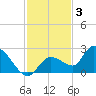 Knockemdown Key tide chart for Wednesday, December 3, 2025