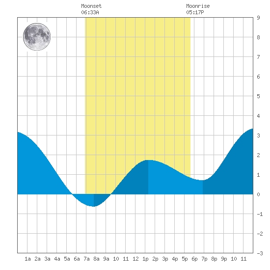 Knockemdown Key tide chart for Thursday, December 4, 2025