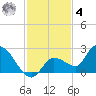 Knockemdown Key tide chart for Thursday, December 4, 2025