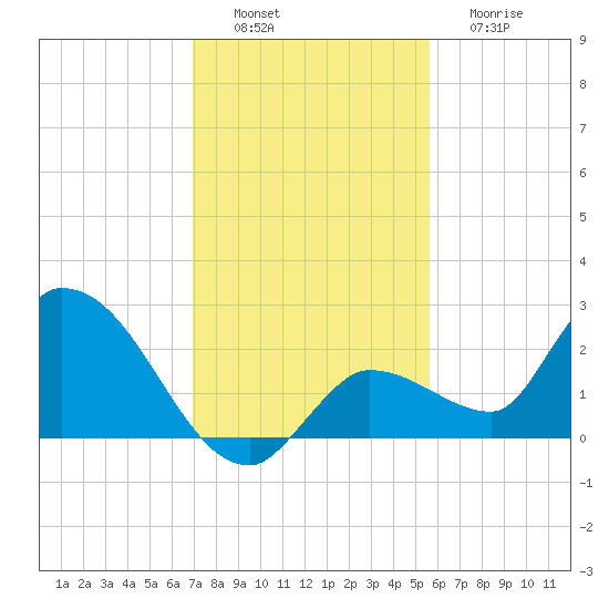 Knockemdown Key tide chart for Saturday, December 6, 2025