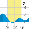 Knockemdown Key tide chart for Sunday, December 7, 2025