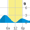 Knockemdown Key tide chart for Tuesday, December 9, 2025