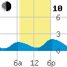 Knockemdown Key tide chart for Saturday, January 10, 2026