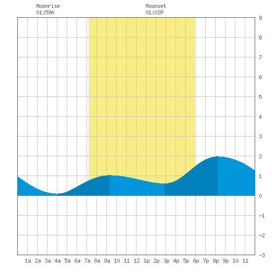 Knockemdown Key tide chart for Monday, January 12, 2026