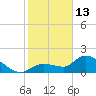 Knockemdown Key tide chart for Tuesday, January 13, 2026