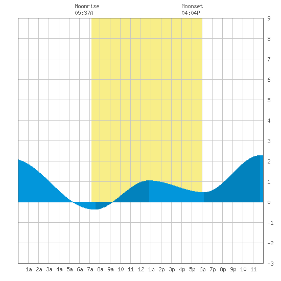 Knockemdown Key tide chart for Friday, January 16, 2026