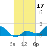 Knockemdown Key tide chart for Saturday, January 17, 2026
