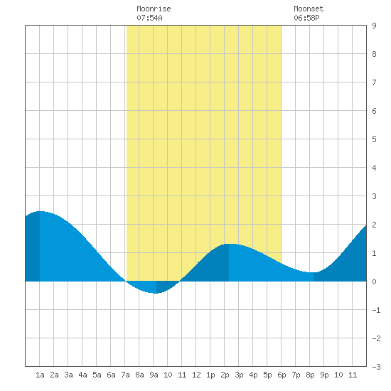 Knockemdown Key tide chart for Monday, January 19, 2026