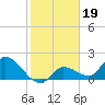Knockemdown Key tide chart for Monday, January 19, 2026