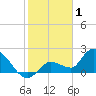 Knockemdown Key tide chart for Thursday, January 1, 2026