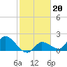Knockemdown Key tide chart for Tuesday, January 20, 2026