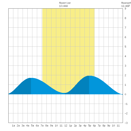 Knockemdown Key tide chart for Saturday, January 24, 2026