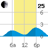 Knockemdown Key tide chart for Sunday, January 25, 2026