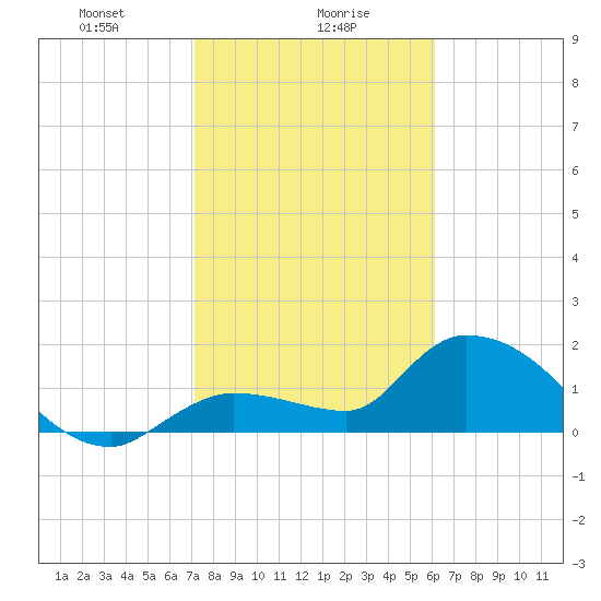 Knockemdown Key tide chart for Tuesday, January 27, 2026