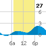 Knockemdown Key tide chart for Tuesday, January 27, 2026