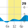 Knockemdown Key tide chart for Thursday, January 29, 2026