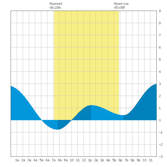 Knockemdown Key tide chart for Friday, January 2, 2026