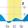Knockemdown Key tide chart for Friday, January 2, 2026