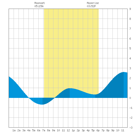 Knockemdown Key tide chart for Friday, January 30, 2026