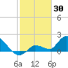 Knockemdown Key tide chart for Friday, January 30, 2026