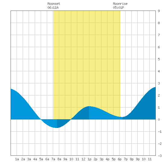 Knockemdown Key tide chart for Saturday, January 31, 2026