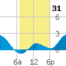 Knockemdown Key tide chart for Saturday, January 31, 2026