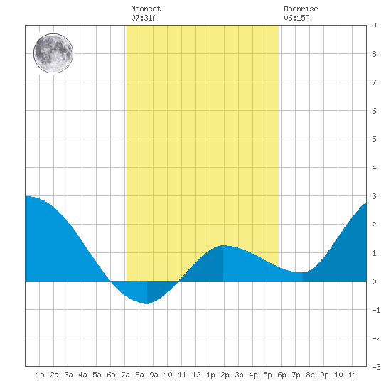 Knockemdown Key tide chart for Saturday, January 3, 2026