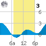 Knockemdown Key tide chart for Saturday, January 3, 2026