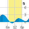 Knockemdown Key tide chart for Monday, January 5, 2026