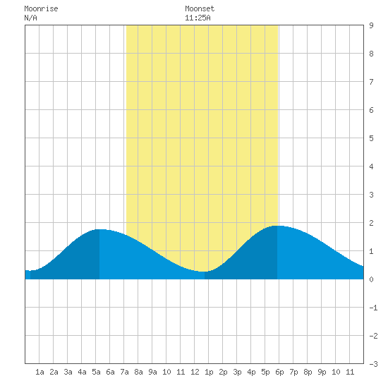 Knockemdown Key tide chart for Friday, January 9, 2026