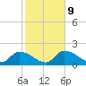Knockemdown Key tide chart for Friday, January 9, 2026
