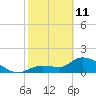 Knockemdown Key tide chart for Wednesday, February 11, 2026